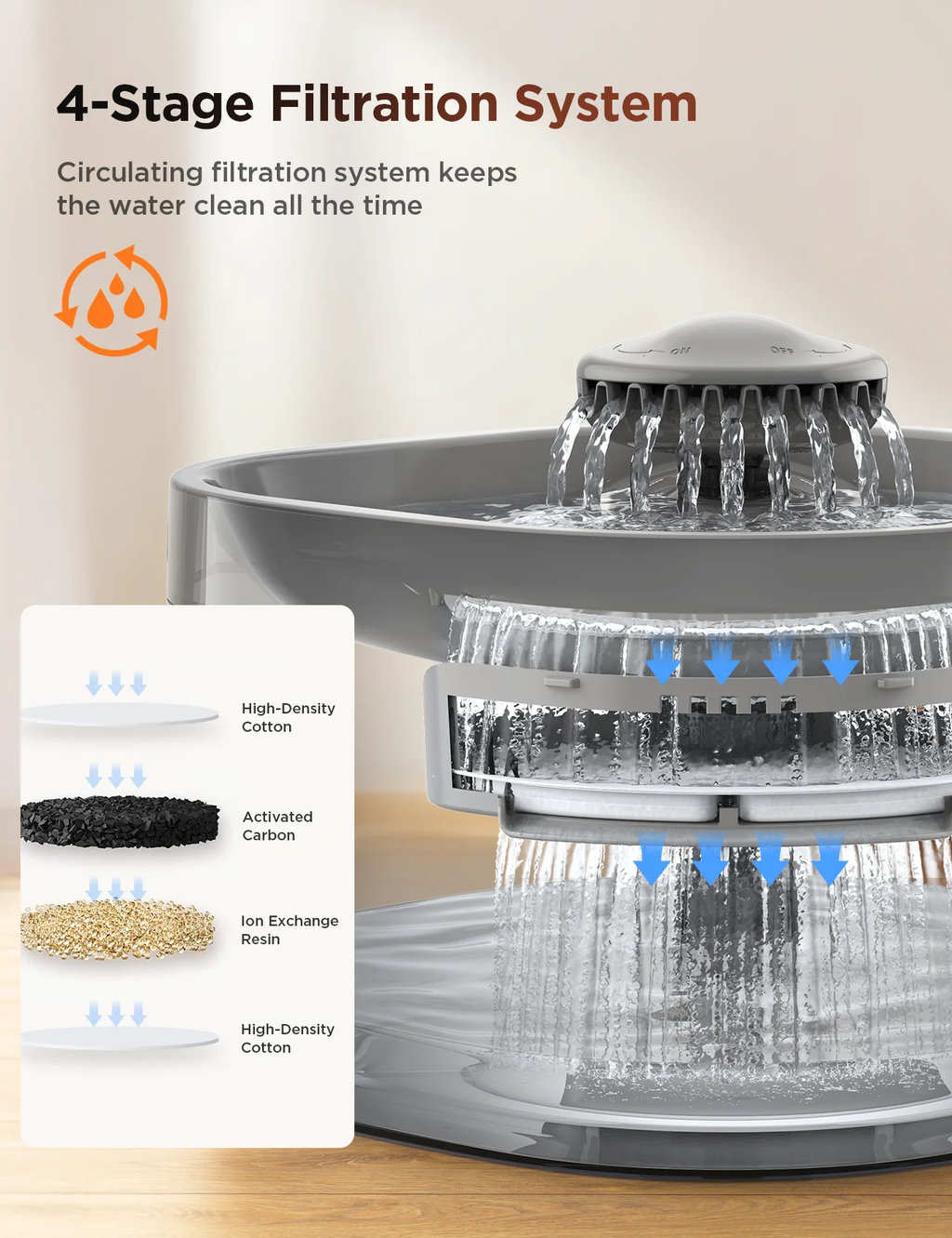 Pet water fountain with 4-stage filtration system on a wooden surface.