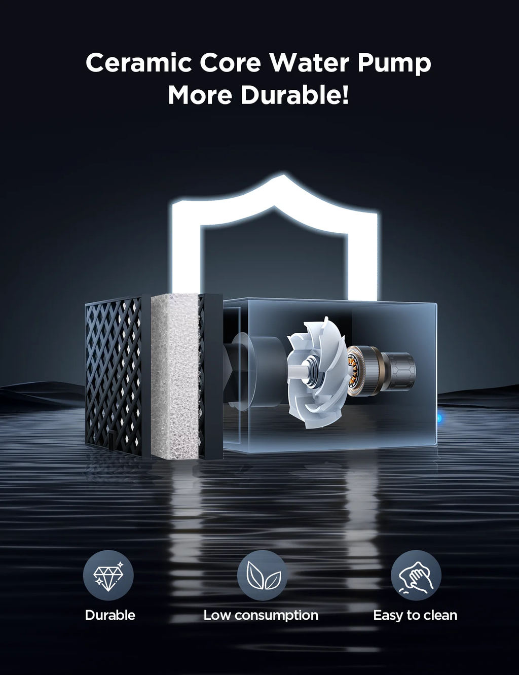 Promotional graphic for a ceramic core water pump, showing a transparent cutaway view of the internal impeller and core structure with marketing text at the top and feature icons at the bottom.