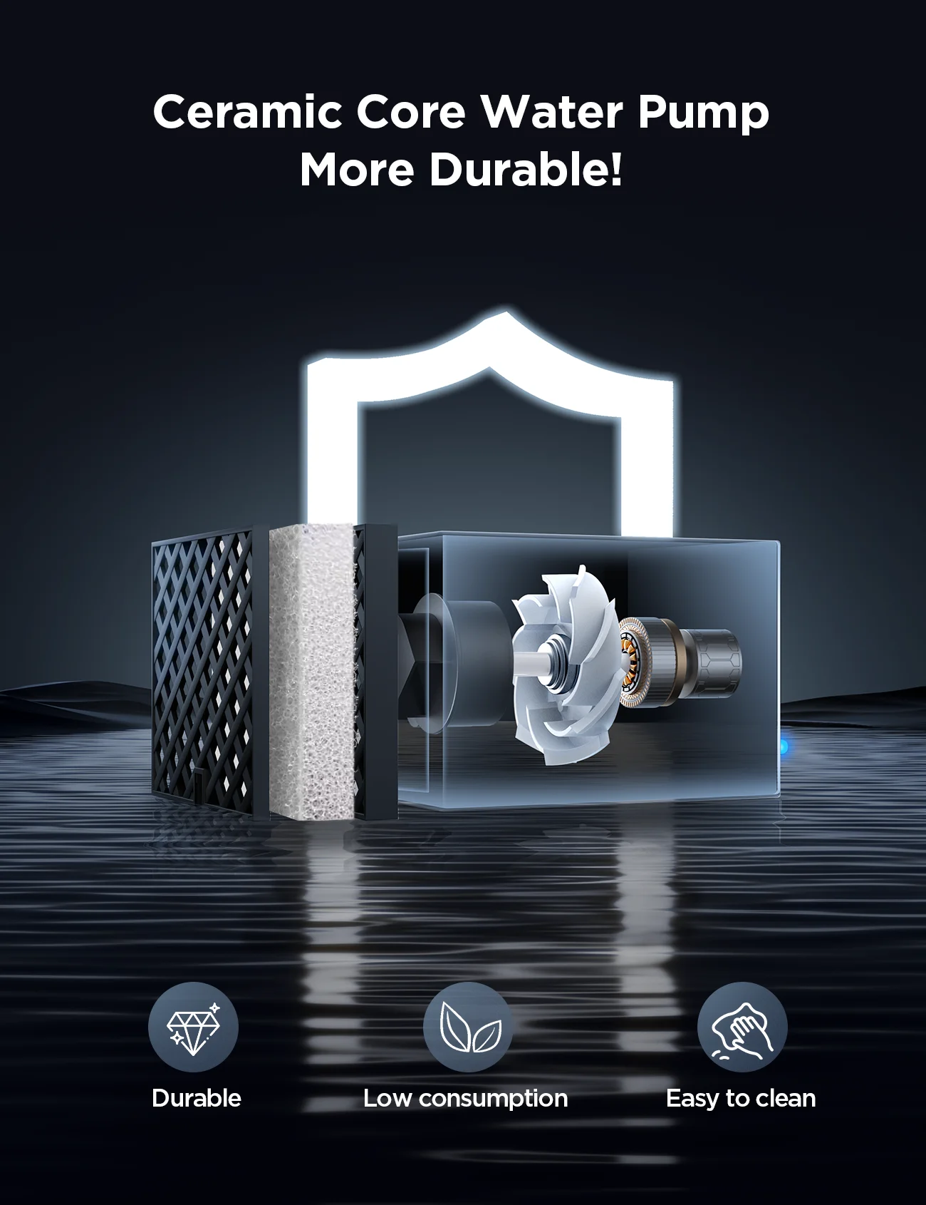 Promotional graphic for a ceramic core water pump, showing a transparent cutaway view of the internal impeller and core structure with marketing text at the top and feature icons at the bottom.