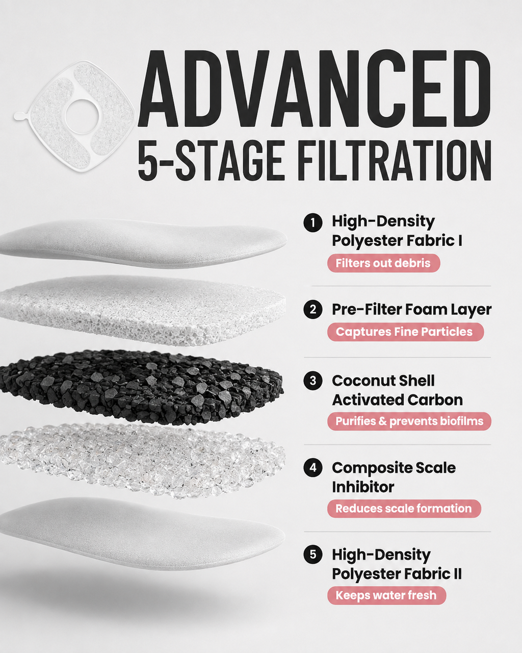 An informational product graphic for a 5-stage filtration mask, showing layered mask components and text describing each stage: high-density polyester fabric I, pre-filter foam layer, coconut shell activated carbon, composite scale inhibitor, and high-density polyester fabric II.